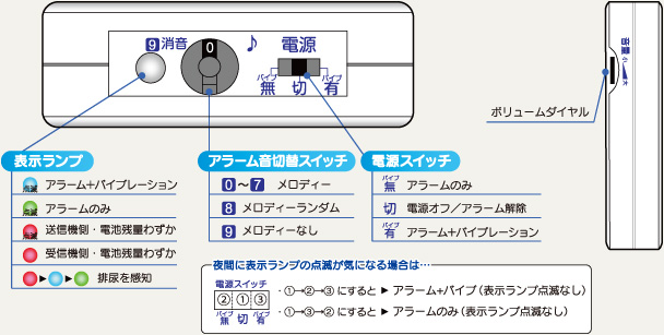 受信機の説明